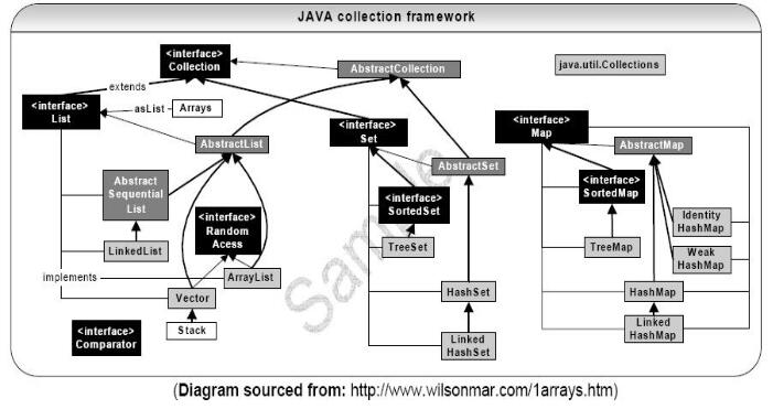 Java中集合關(guān)系圖的示例分析