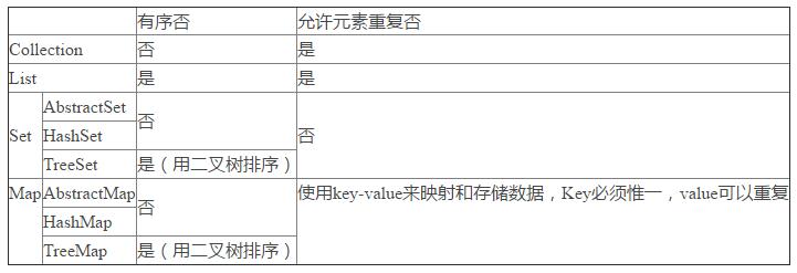 Java中集合關(guān)系圖的示例分析