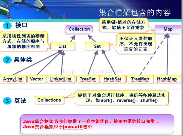 Java集合继承体系详解