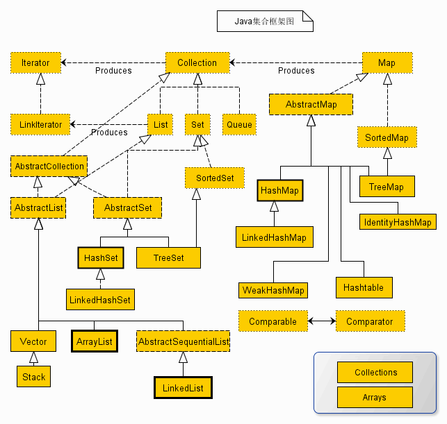 java集合继承关系图分享