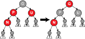 Java数据结构之红黑树的示例分析