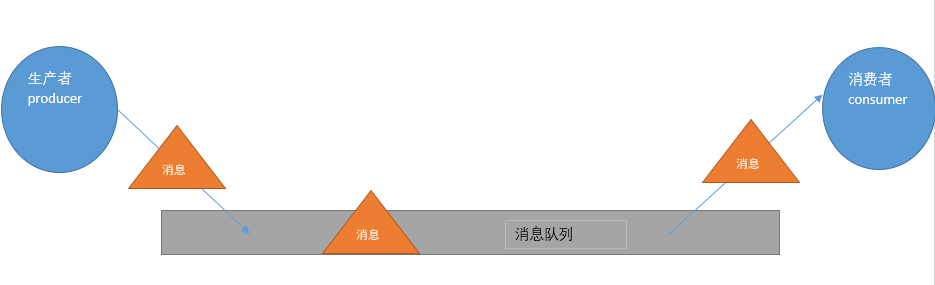 spring boot集成rabbitmq的示例分析