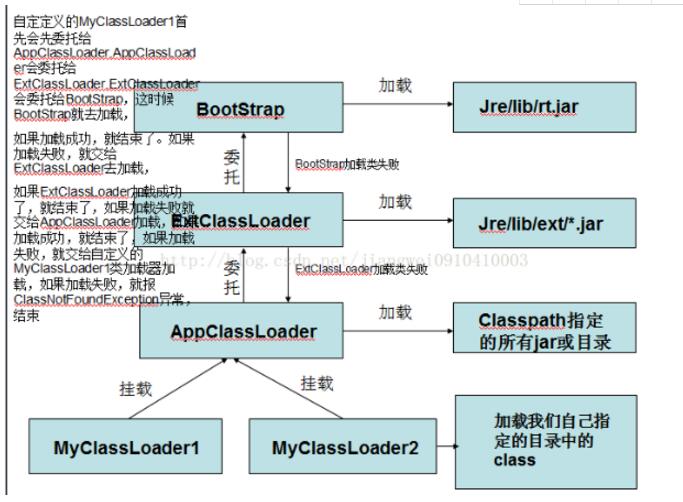 JAVA提高第七篇 類加載器解析