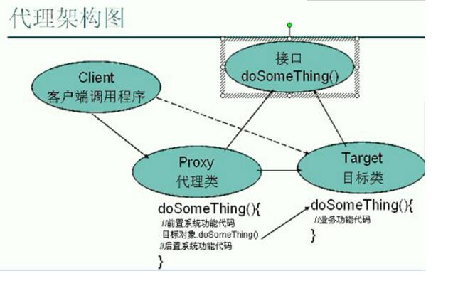 JAVA如何实现动态代理技术