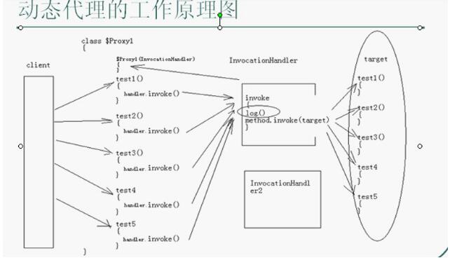 JAVA如何实现动态代理技术