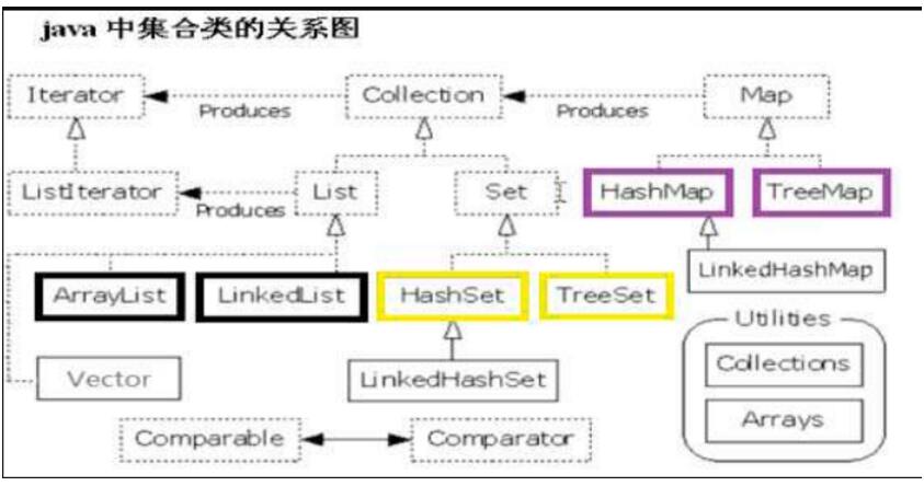 JAVA中集合体系的示例分析