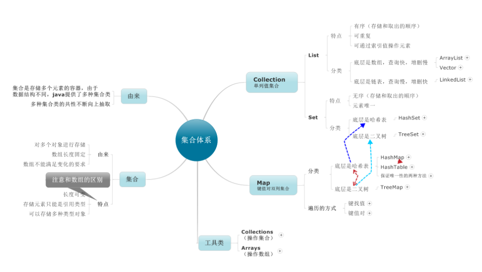 JAVA中集合体系的示例分析