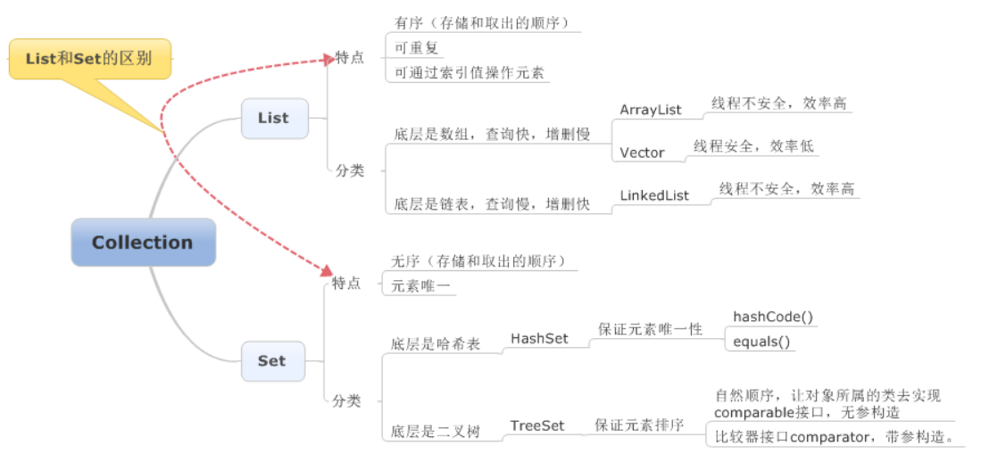 JAVA中集合体系的示例分析