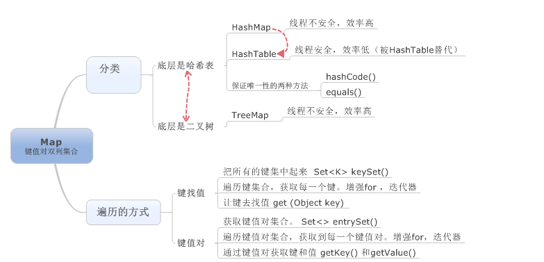 JAVA中集合体系的示例分析