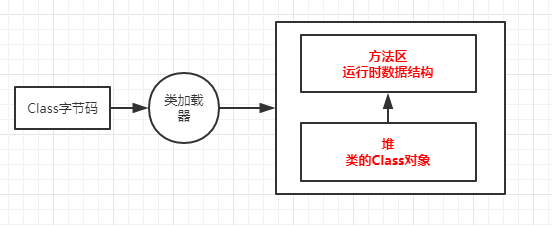 JVM核心之JVM运行和类加载