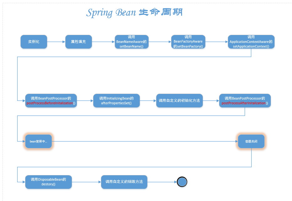 Spring bean生命周期验证的示例分析