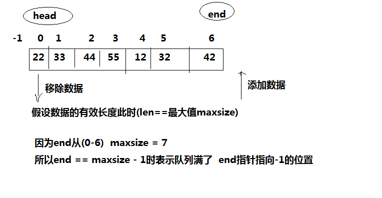 Java中怎么定義和使用循環(huán)隊列