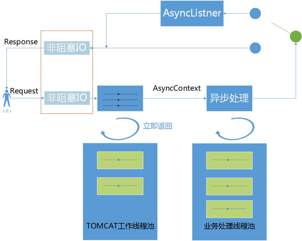 淺談servlet3異步原理與實(shí)踐