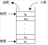 Java數(shù)據(jù)結(jié)構(gòu)之棧的基本定義與實現(xiàn)方法示例