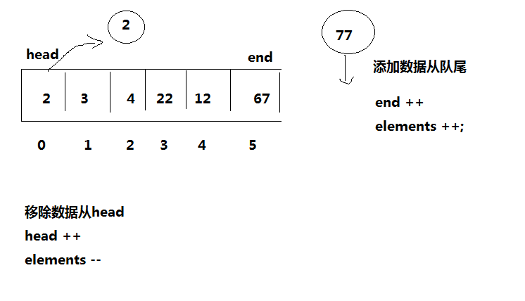 Java数据结构之队列怎么用