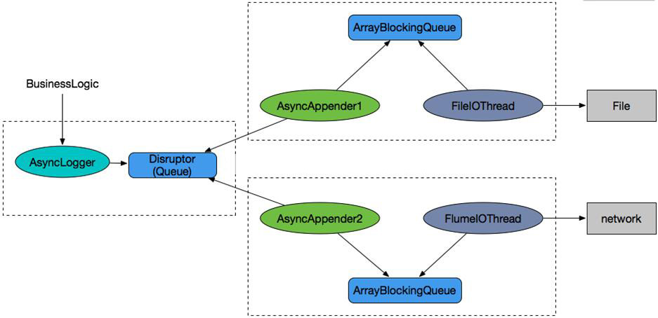 log4j2異步Logger(詳解)