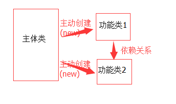 Spring对IOC的示例分析