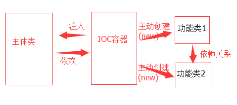 Spring对IOC的示例分析