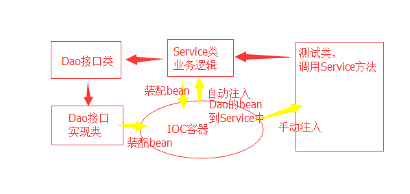 Spring对IOC的示例分析