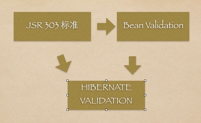 java中validation后台参数验证怎么用