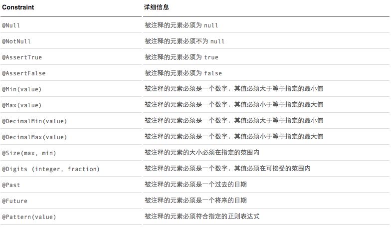 java中validation后台参数验证怎么用