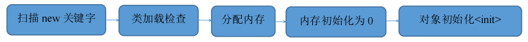 java内存管理与内存溢出异常的示例分析