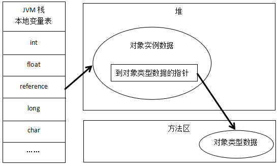 java内存管理与内存溢出异常的示例分析