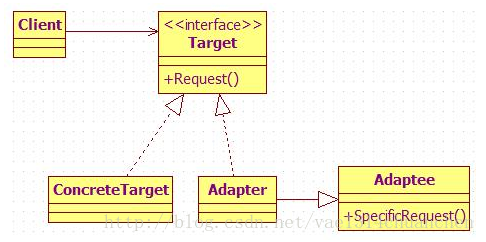 java如何实现适配器模式