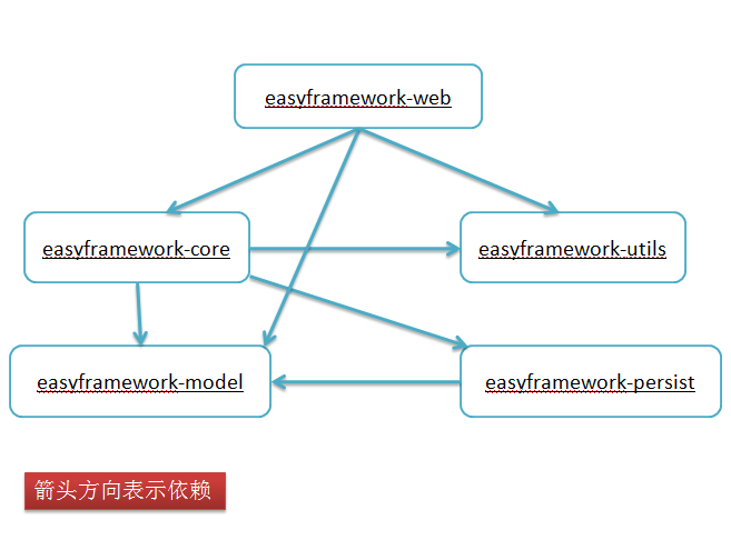 Maven学习教程之搭建多模块企业级项目