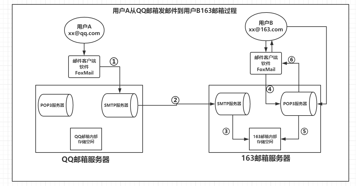 邮件收发原理你了解吗? 邮件发送基本过程与概念详解（一）