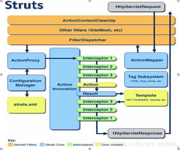 Struts2的配置 struts.xml Action详解