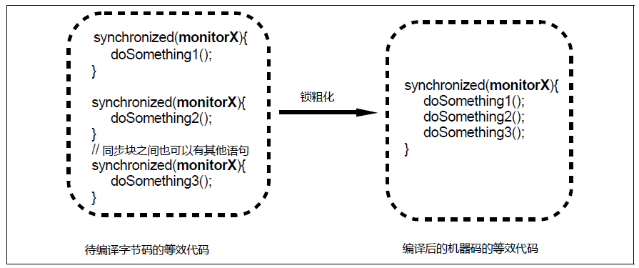 浅谈Java虚拟机对内部锁的四种优化方式