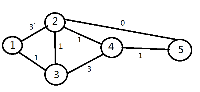 java实现最短路径算法之Dijkstra算法的示例