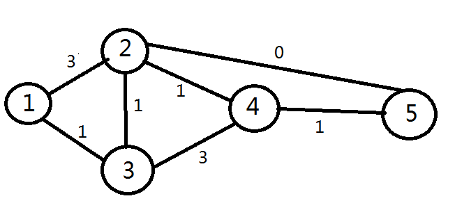 java實現(xiàn)最短路徑算法之Dijkstra算法的示例