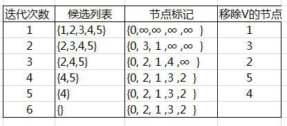 java實現(xiàn)最短路徑算法之Dijkstra算法的示例