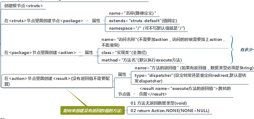 初学者易上手的SSH-struts2 01环境搭建(图文教程)