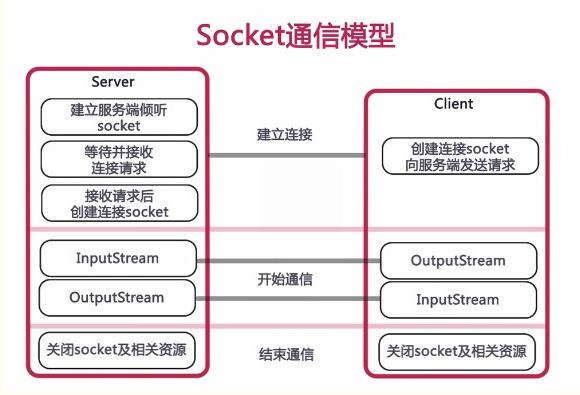 在Java中使用Socket通信会遇到哪些问题
