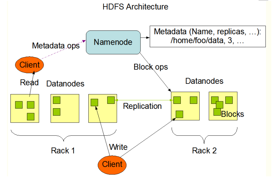 如何安装与使用Hadoop组件