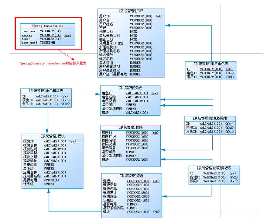 spring security數(shù)據(jù)庫表結(jié)構(gòu)實例代碼