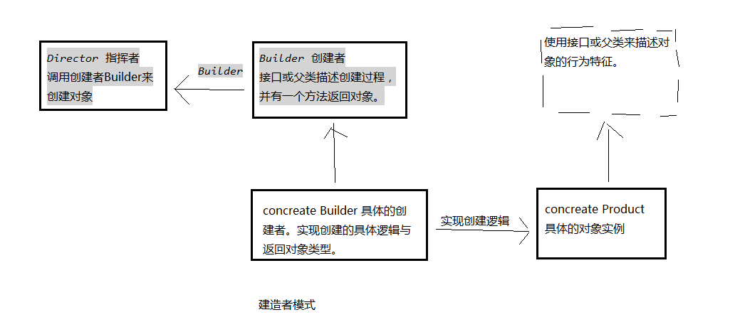 Java设计模式之建造者模式实例详解