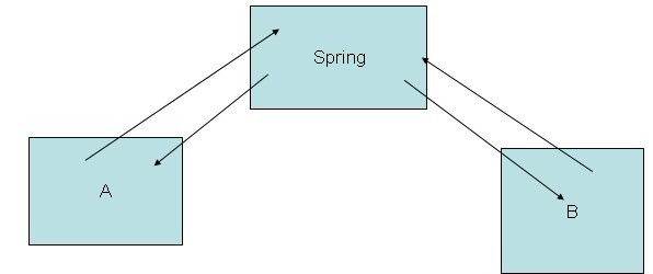 ioc在spring中的作用有哪些