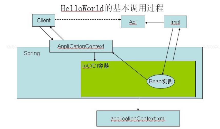 ioc在spring中的作用有哪些