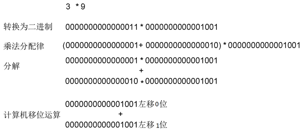 利用Java怎么实现一个整数乘积计算功能