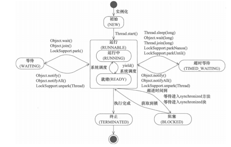 Java中线程的基本方法使用技巧