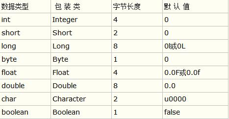 Java 八种基本类型和基本类型封装类