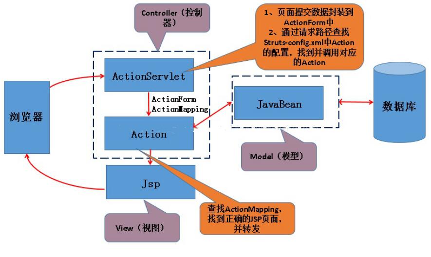 spring怎么与struts结合使用