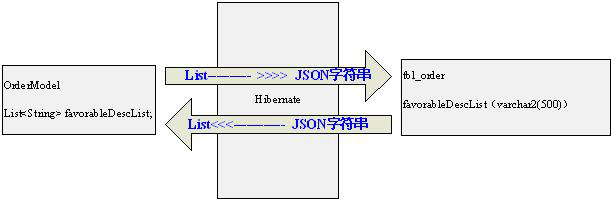 json数据怎么利用hibernate进行存取