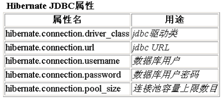 怎么对hibernate4进行配置