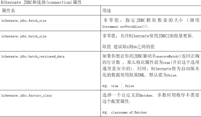 怎么对hibernate4进行配置