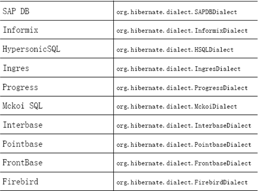 怎么对hibernate4进行配置